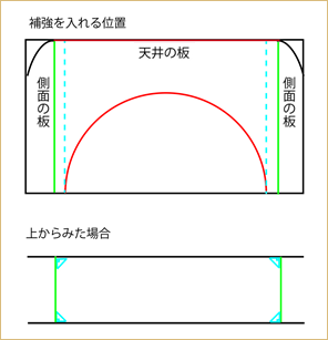 補強を入れる位置